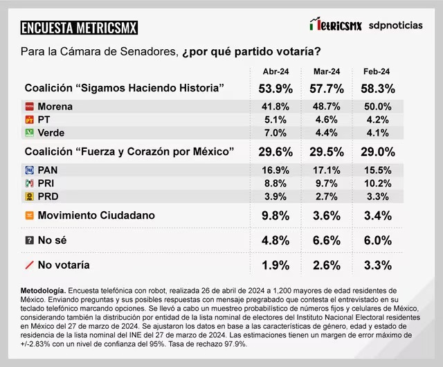 Encuesta MetricsMX tendencia de Senadores