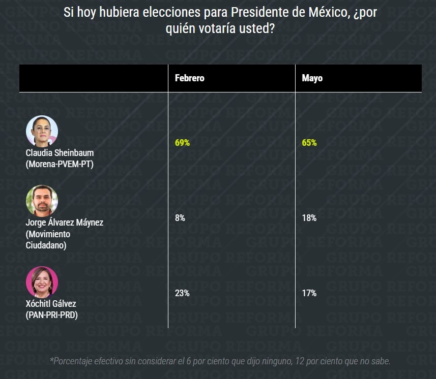 Encuesta Reforma da triunfo a Sheinbaum