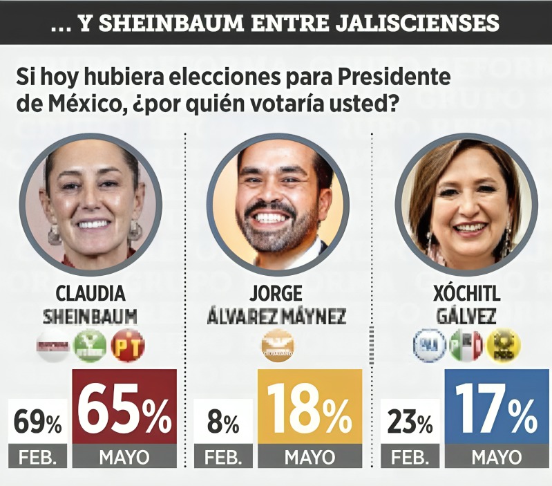 Encuesta Reforma en Jalisco