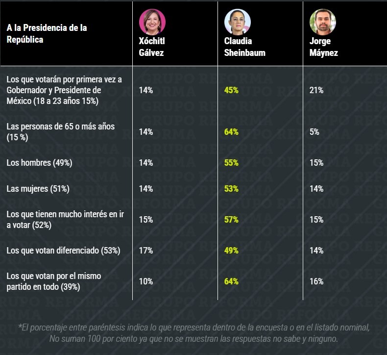 Encuesta Reforma sobre voto ciudadano