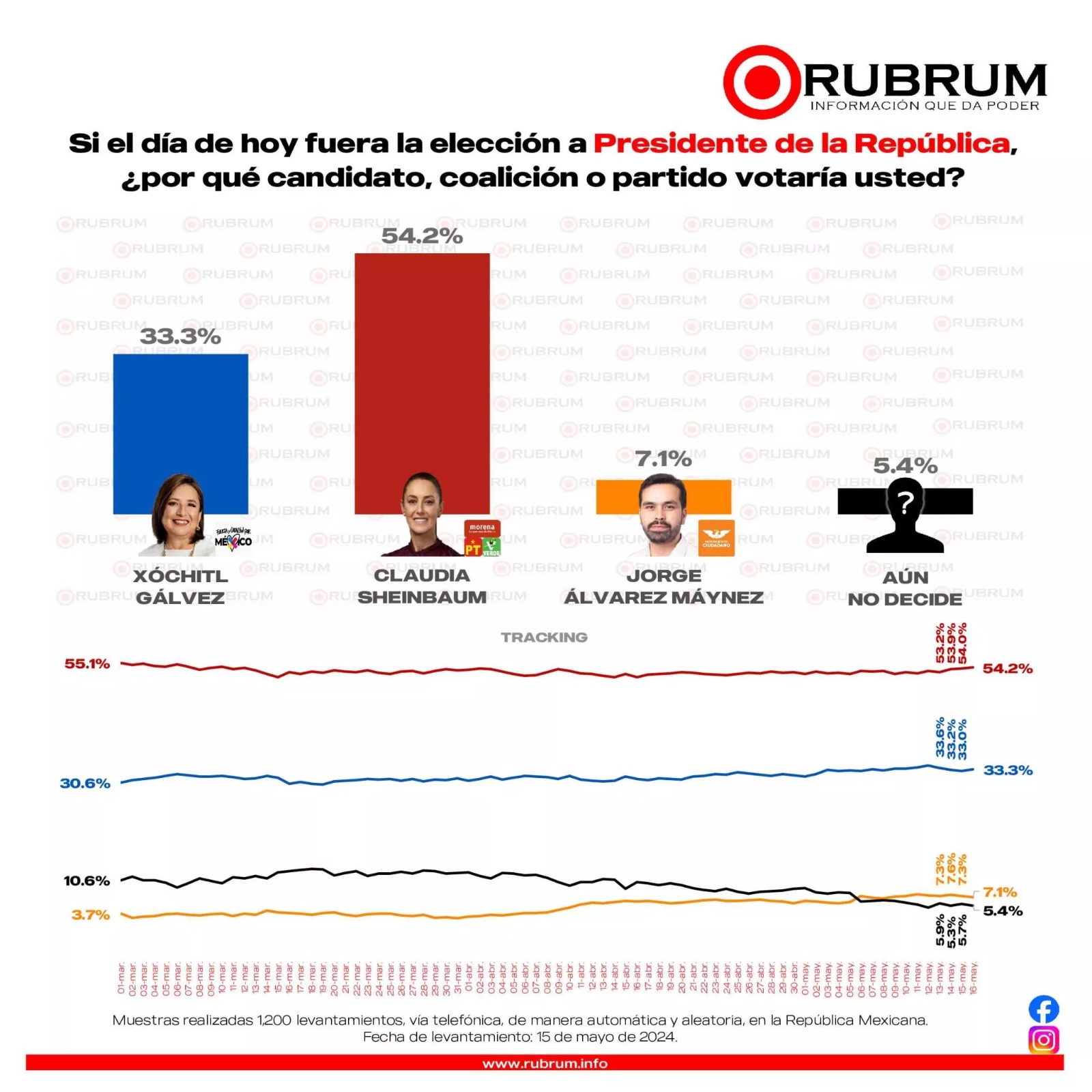 Encuesta Rubrum da ventaja a Sheinbaum