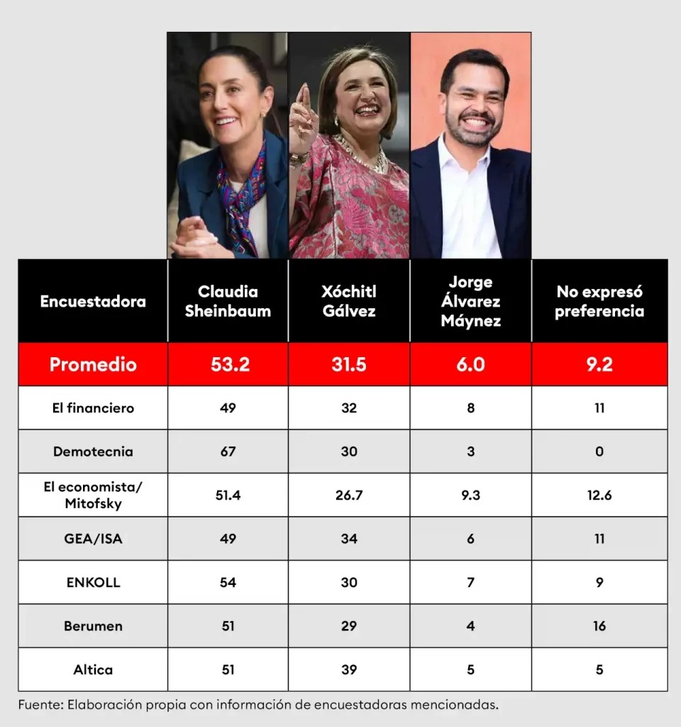 Encuestadoras de renombre dan ventaja a Sheinbaum