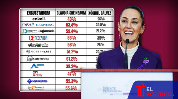 Encuestas dan triunfo a Sheinbaum en tercer debate