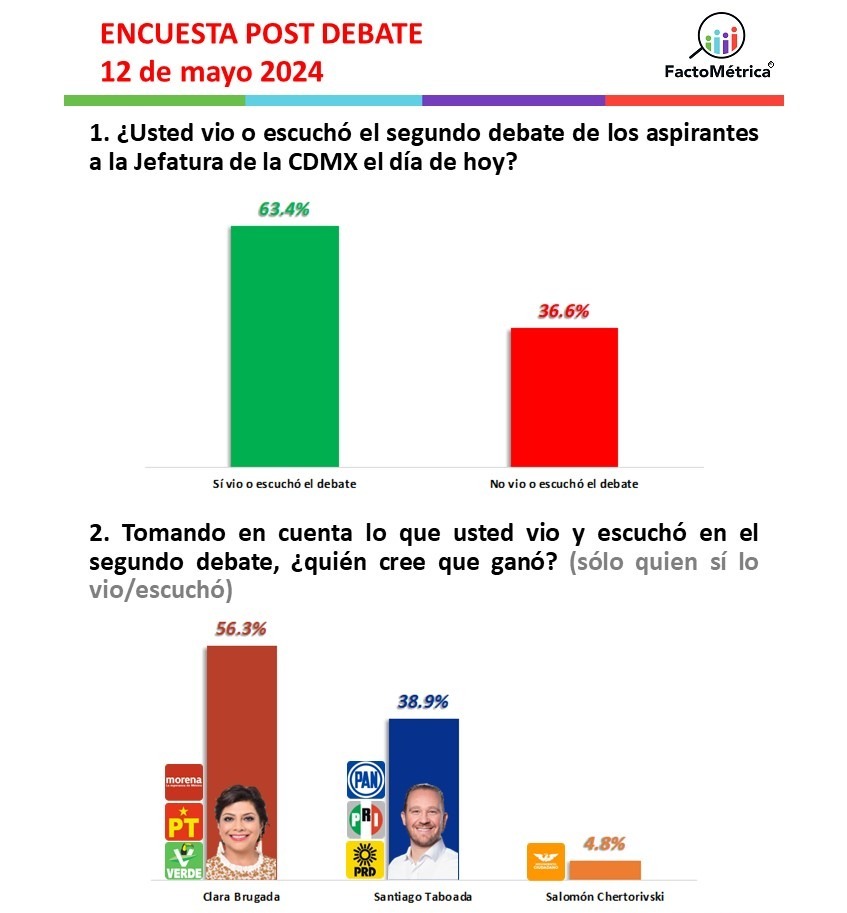 Facto Métrica da triunfo a Clara Brugada en tercer debate