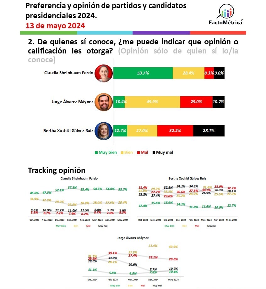 FactoMétrica encuesta de calificación a presidenciables