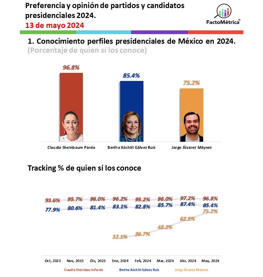 FactoMétrica encuesta de conocimiento de presidenciables