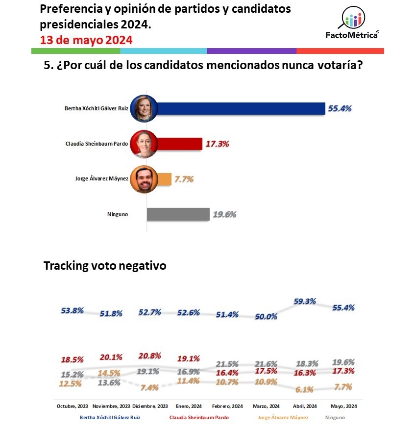 FactoMétrica encuesta da negativos a Xóchitl