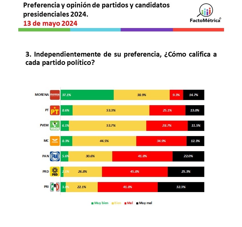 FactoMétrica encuesta de partidos