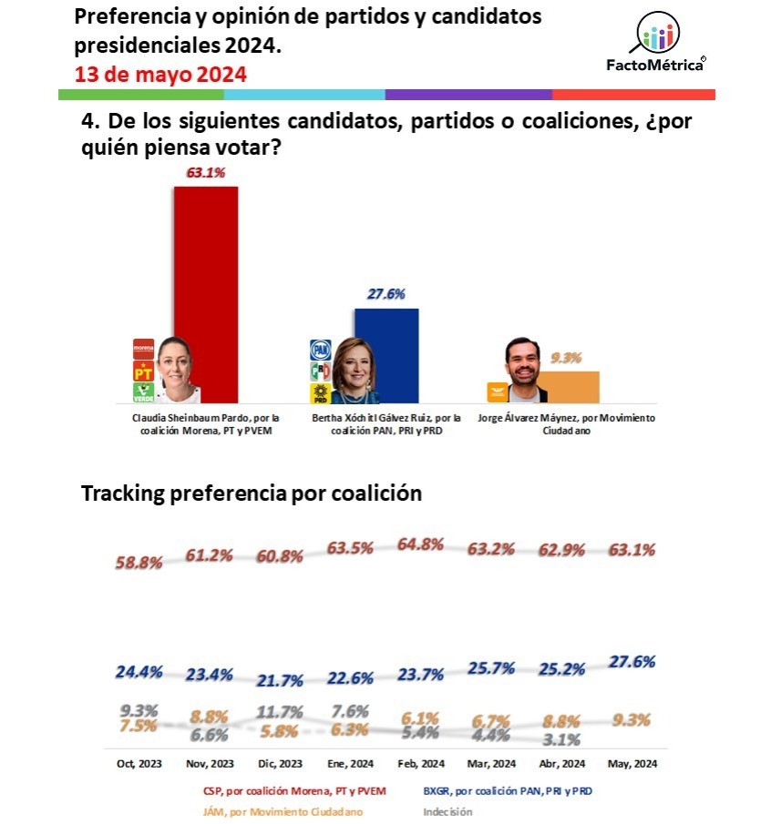 FactoMétrica encuesta da triunfo a Sheinbaum 