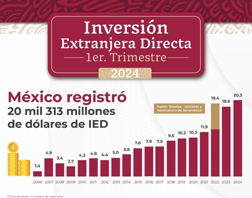 IED avance en México
