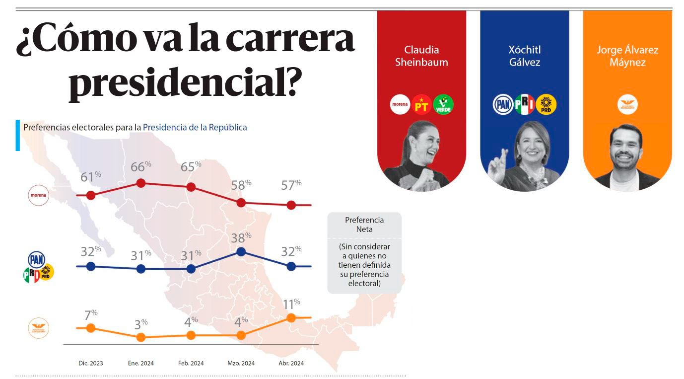 Indemerc encuesta da triunfo a Sheinbaum