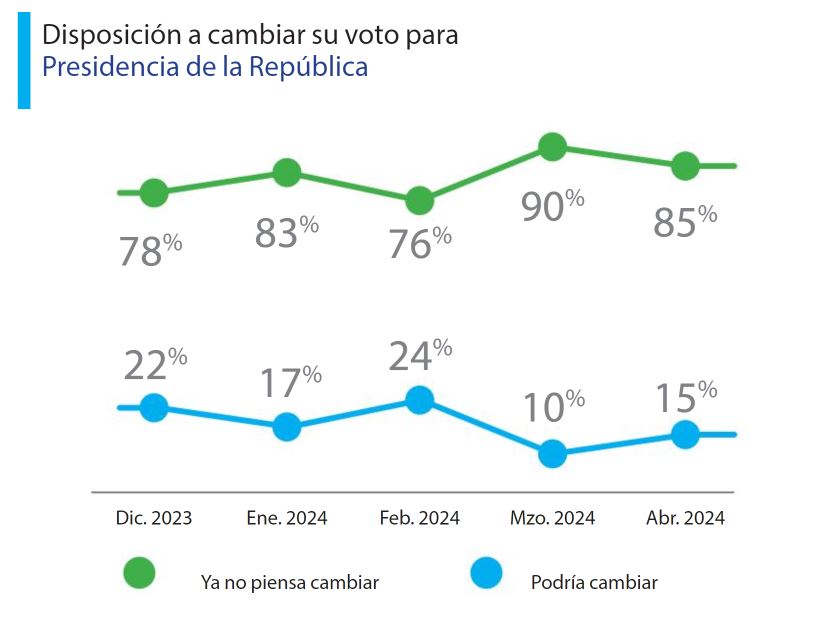 Indemerc encuesta de cambio de voto