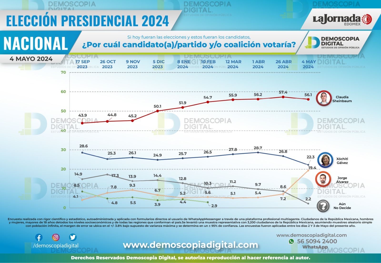 La Jornada encuesta da triunfo a Sheinbaum 