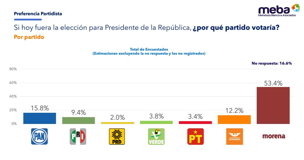 Morena favorito 2024