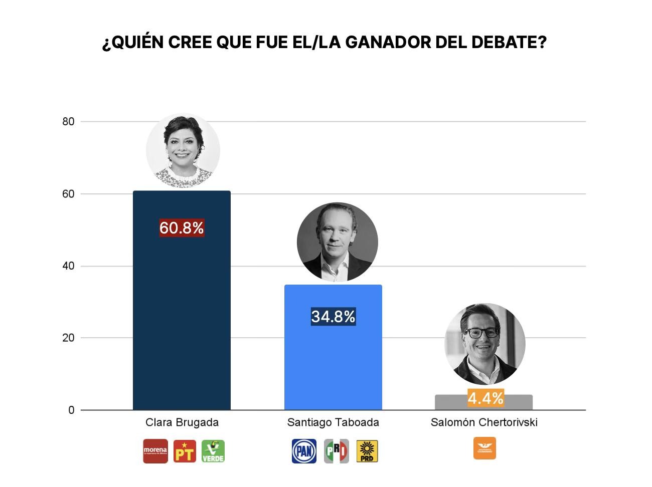 Polister da triunfo a Clara Brugada en tercer debate