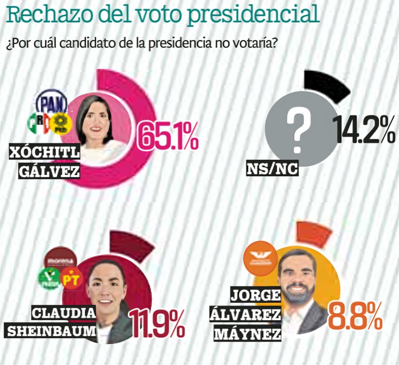 Publimetro encuesta da negativos a Xóchitl