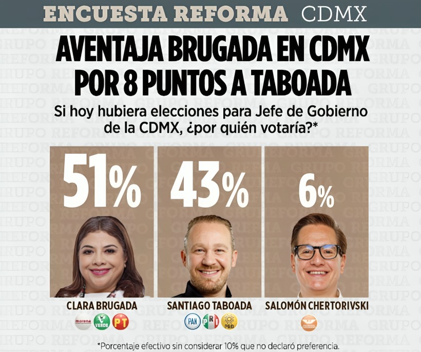 Reforma y El País dan triunfo a Clara Brugada en CDMX