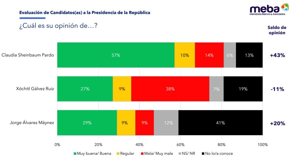 Sheinbaum candidata mejor evaluada 