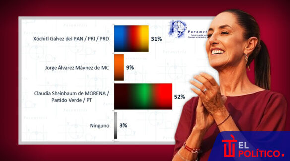 Sheinbaum consolida su ventaja tras debate: Parametría