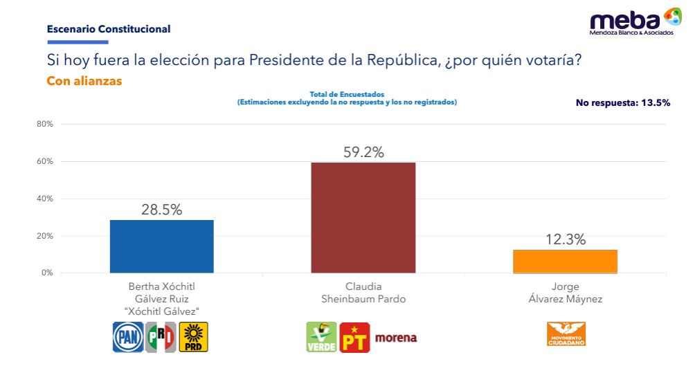 Sheinbaum ganará la elección