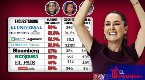 Sheinbaum lidera todas las encuestas previo a elecciones