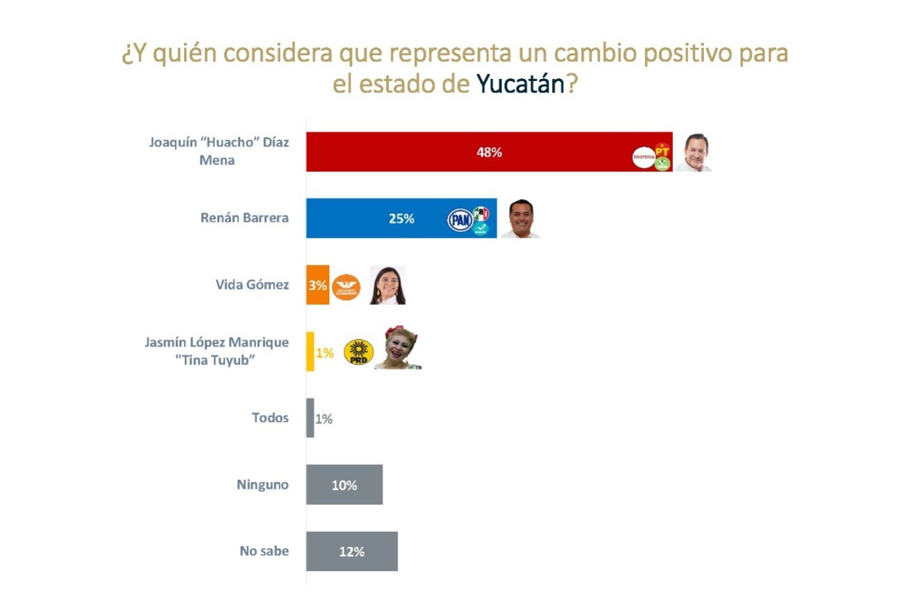 Sheinbaum reconoce a Huacho Díaz 