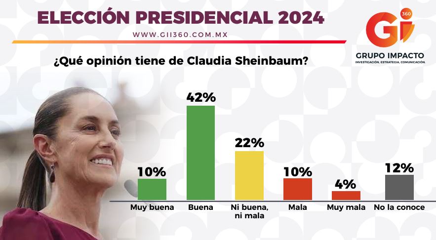 Saldo de opinión de Sheinbaum