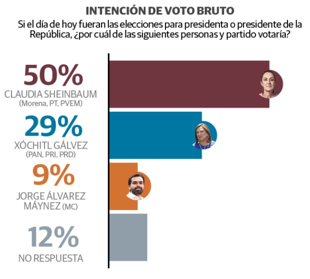 Sheinbaum supera por 20 puntos a Xóchitl Gálvez 