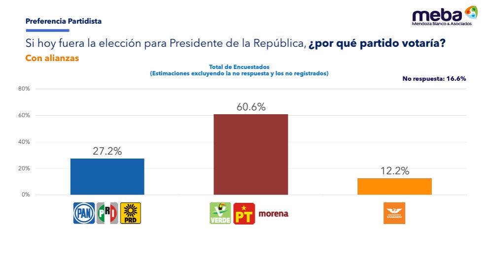 Sigamos Haciendo Historia lidera preferencias 