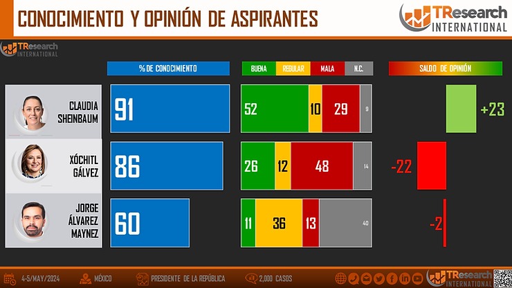 TResearch encuesta da opinión favorable a Claudia 