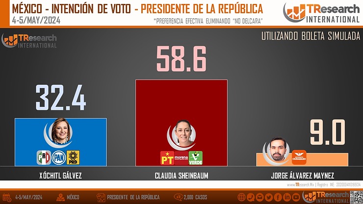 TResearch encuesta da ventaja a Sheinbaum 