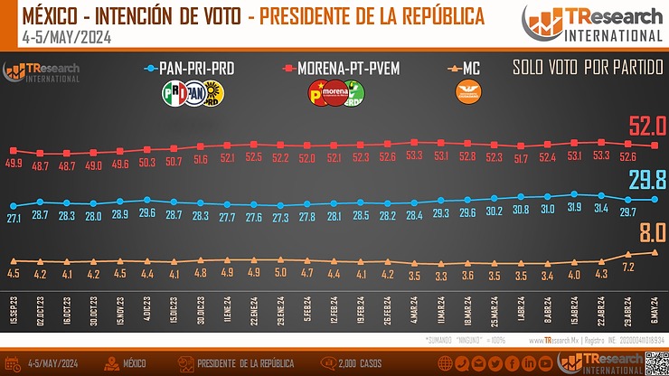 TResearch encuesta presidencial