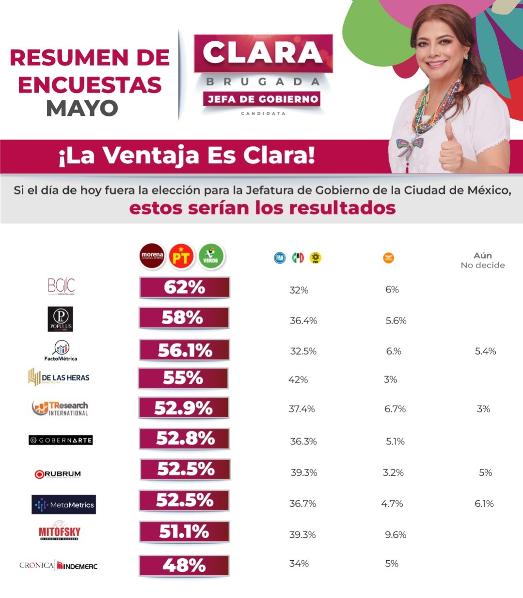 Encuestas coinciden en que Clara Brugada ganará CDMX