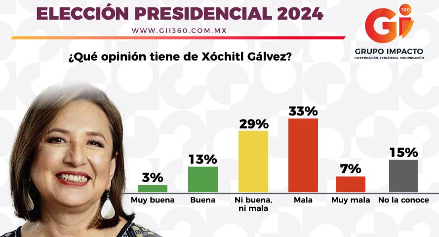 Saldo de opinión de Xóchitl Gálvez