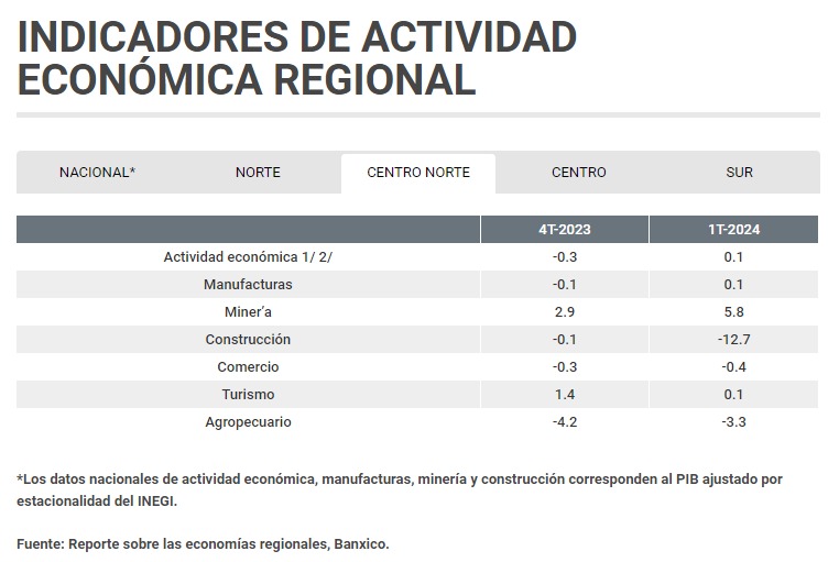 Centro-Norte mexicano zona con crecimiento marginal 