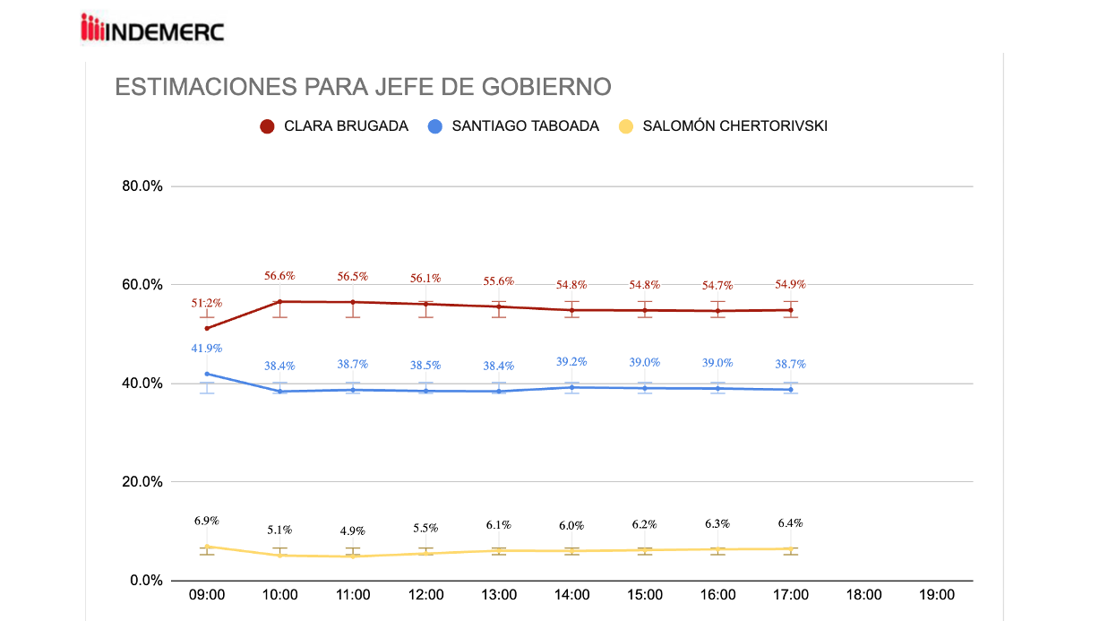 Encuestas de salida dan triunfo a Clara Brugada