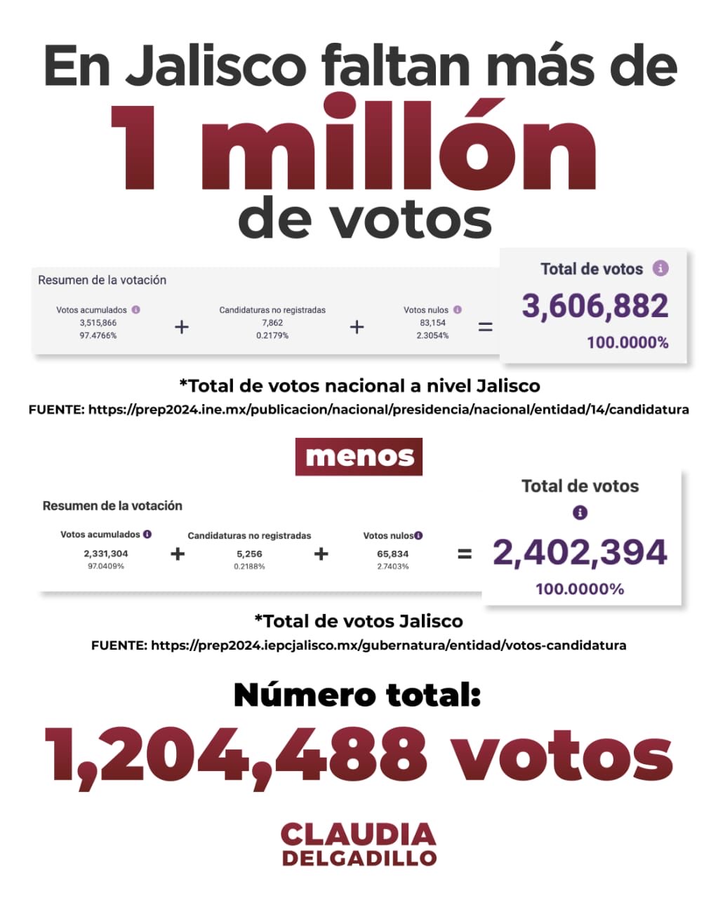 Conteo de votos en Jalisco