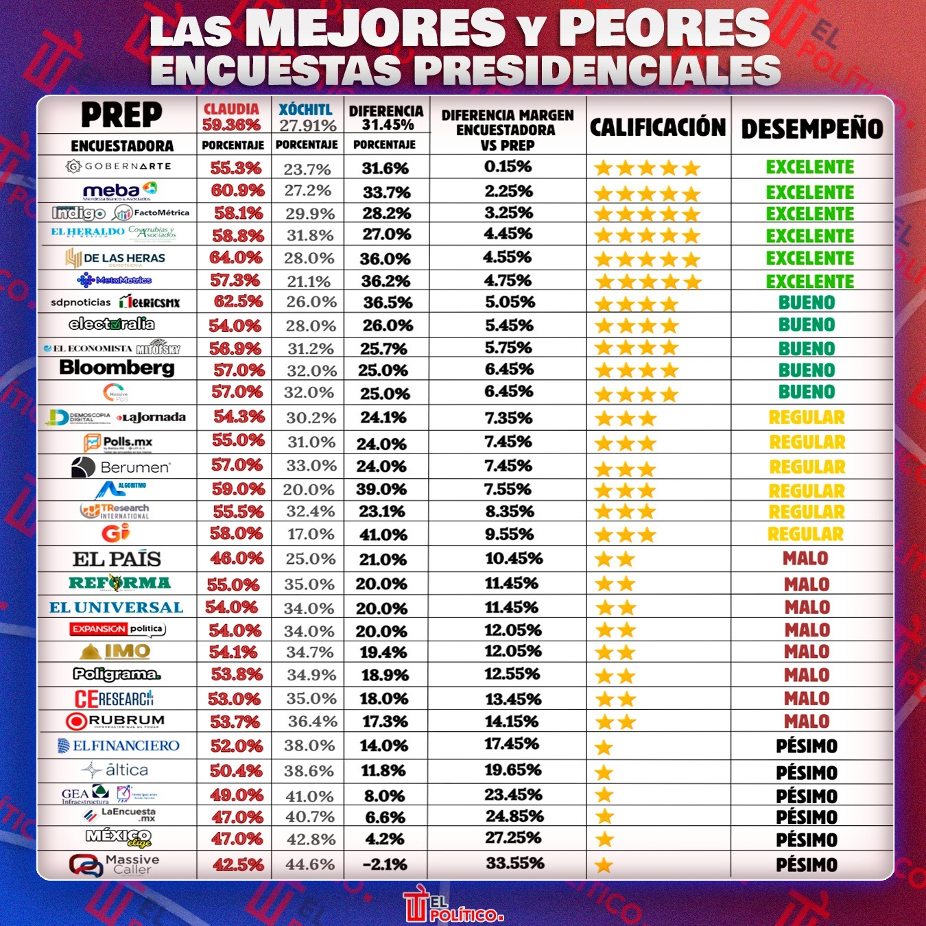 Encuestas presidenciales 2024. Mejores y peores