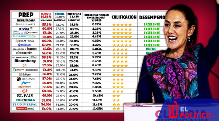 Encuestas presidenciales 2024. Mejores y peores