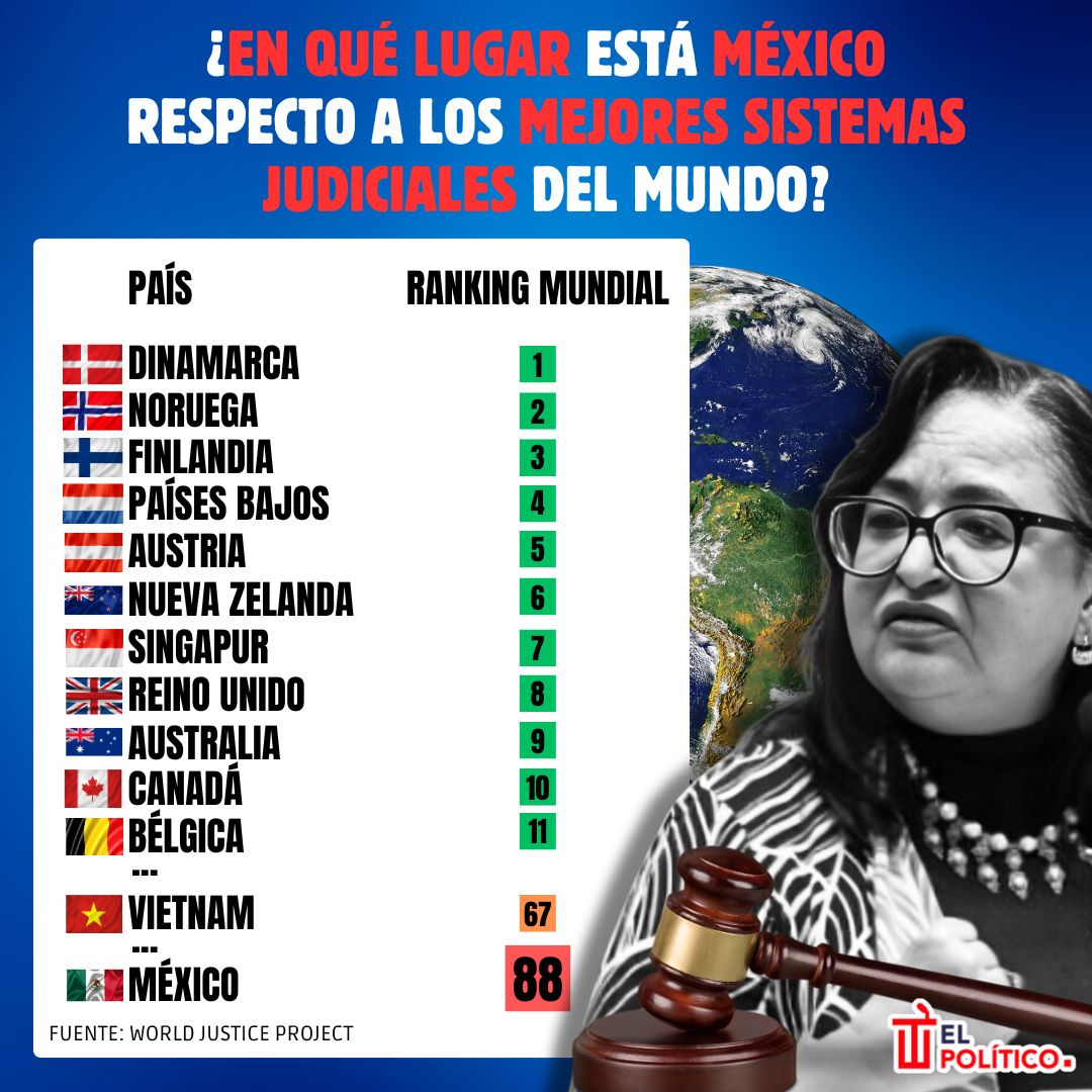 Infografía México y su ineficiente sistema judicial