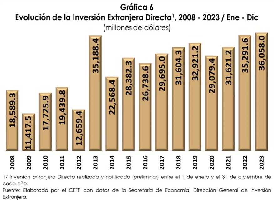 Inversión extranjera en México por año