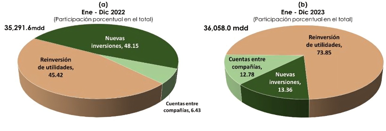 Inversión extranjera en México en 2023