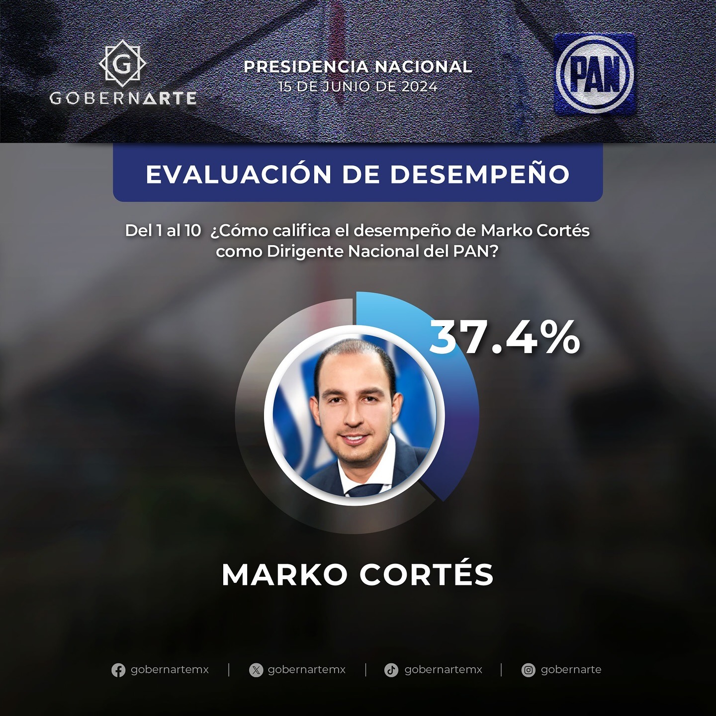 Marko Cortés y encuesta sobre dirigencia del PAN