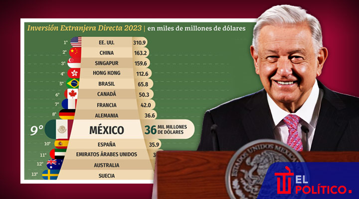 AMLO celebra IED en México