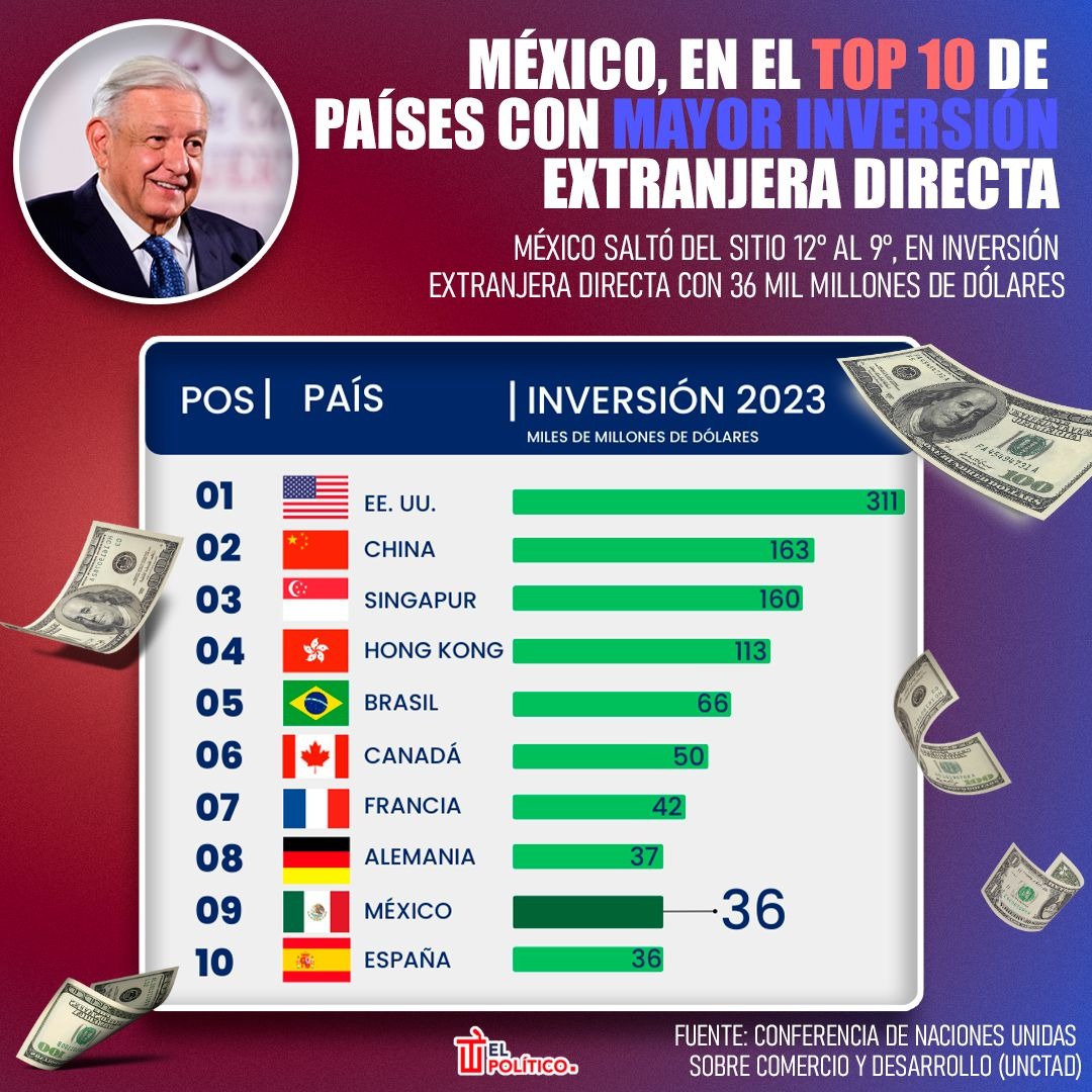 México y la IED