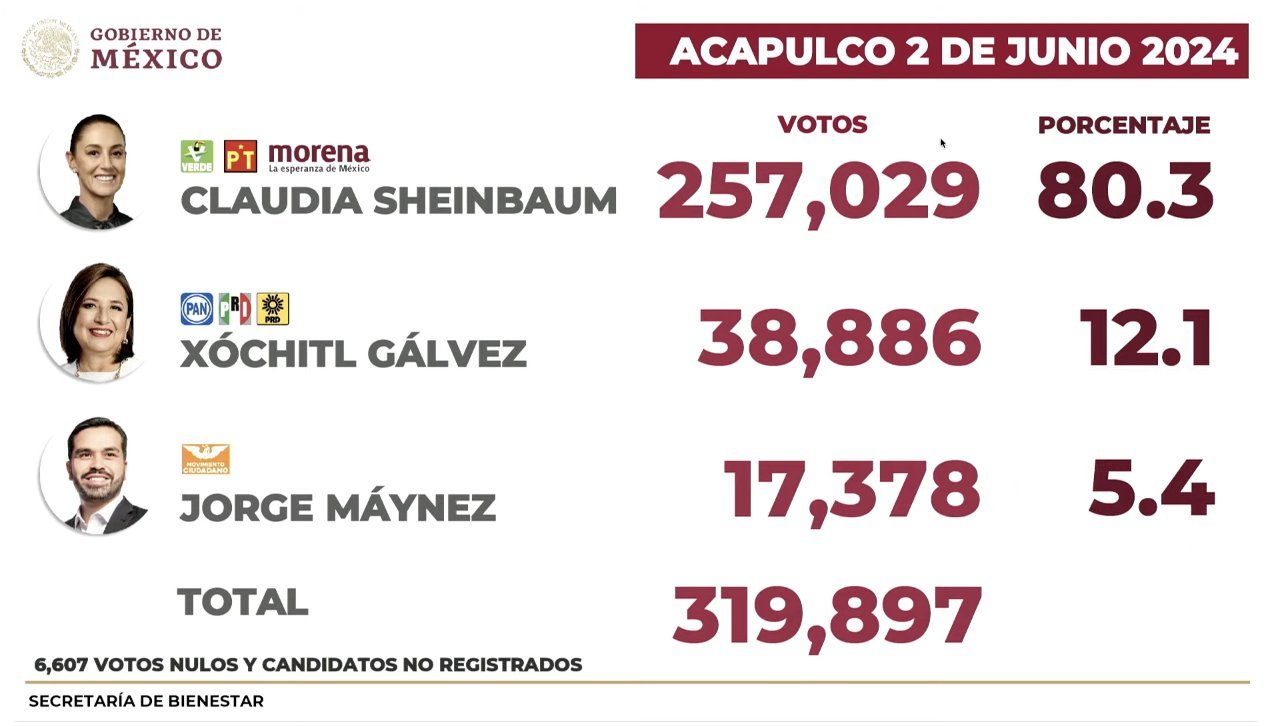 AMLO presume votación de Sheinbaum en Acapulco