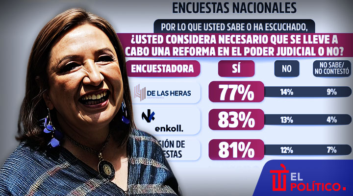 Xóchitl Gálvez cuestiona encuestas sobre reforma judicial