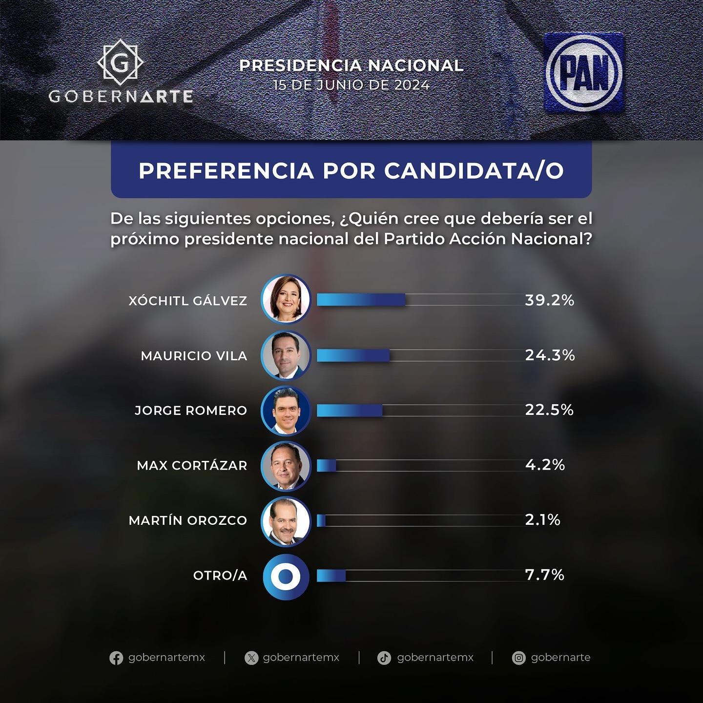 Xóchitl Gálvez lidera encuesta sobre dirigencia del PAN