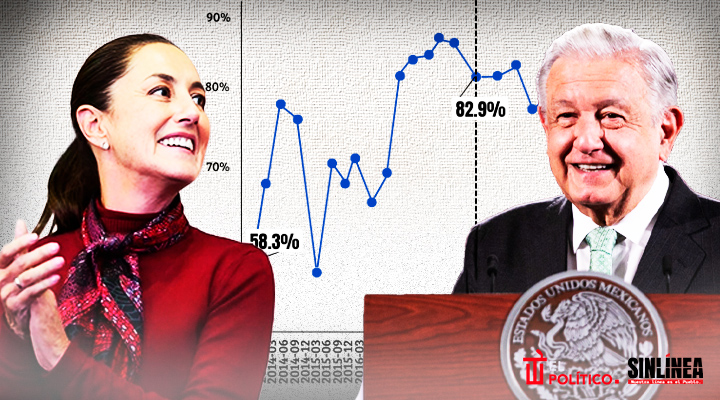 Percepción de inseguridad baja con AMLO y Sheinbaum