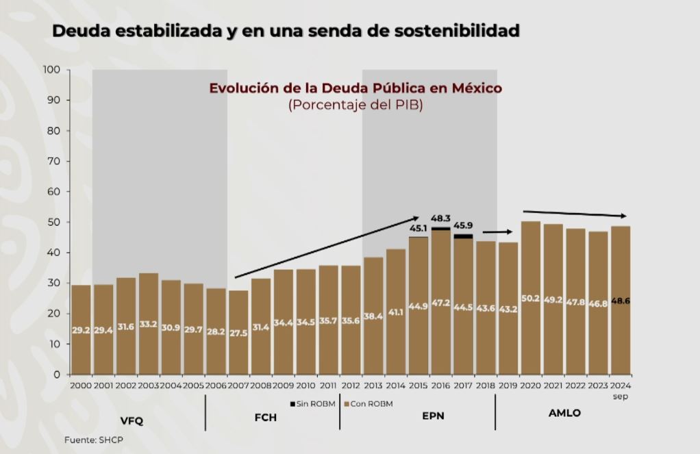 Deuda de AMLO